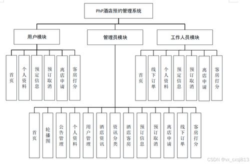酒店預約管理系統設計與實現